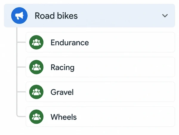 A Google Ads account tree with one road bike campaign and four ad groups