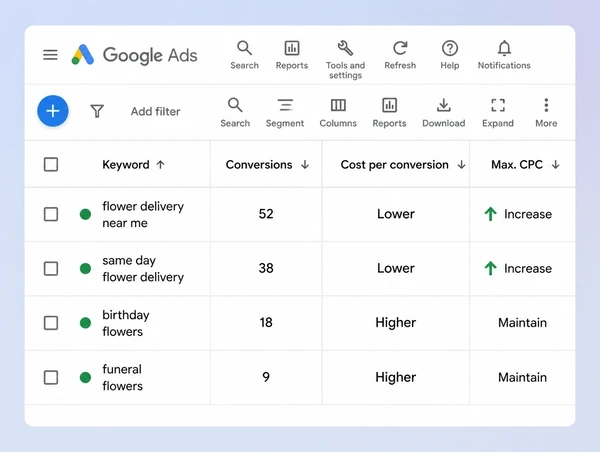 A Google Ads keyword table where the two best converting florist keywords have their bids raised