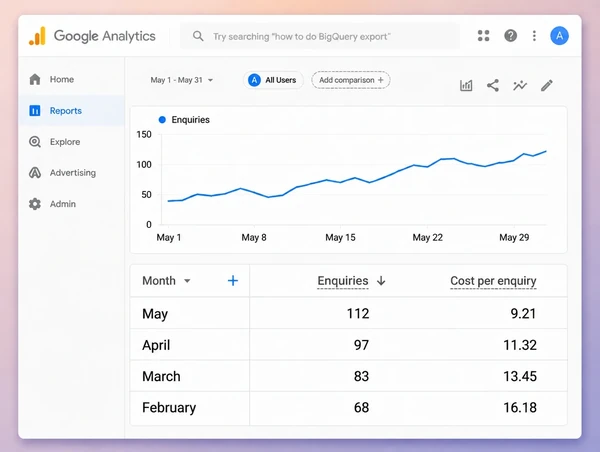A Google Analytics table of four months where enquiries rise and cost per enquiry falls