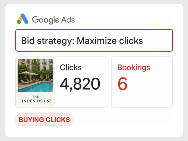 The Linden House maximizes clicks, showing 4,820 clicks but only six bookings.