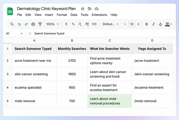 A Google Sheets keyword plan for a dermatology clinic with four searches mapped to pages
