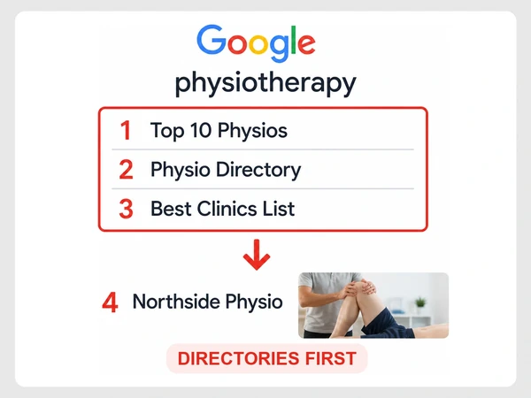 Three directory listings appear above Northside Physio in Google results for the physiotherapy search.