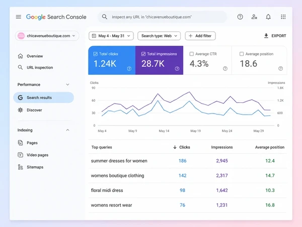 A Search Console query table for a fashion boutique showing four searches with clicks and position