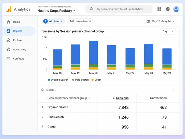 A Google Analytics report for a podiatry practice comparing organic, paid and direct sessions