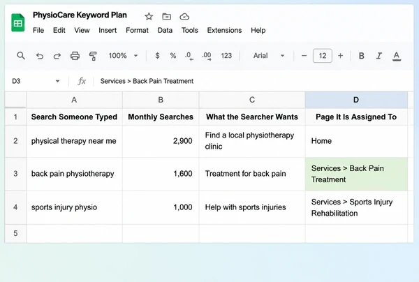A Google Sheets keyword plan for a physiotherapy practice with four searches mapped to pages