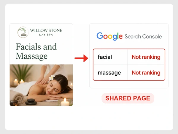 Willow Stone Day Spa shares one Facials and Massage page while Search Console marks both terms not ranking.
