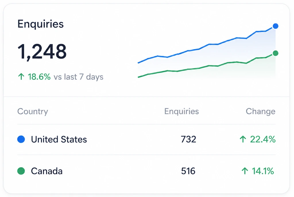A dashboard showing leads split between two countries and rising