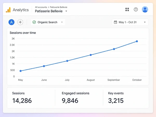 A Google Analytics chart for a patisserie showing organic sessions rising across six months