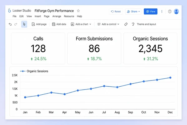 A Looker Studio report for a boutique gym with three metric tiles and one monthly line chart