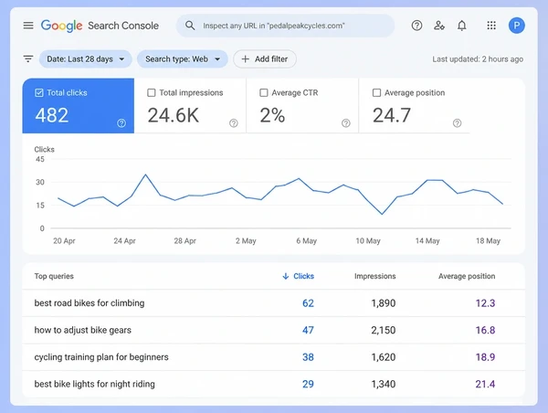 A Search Console query table for a performance cycling shop showing four searches with clicks and position