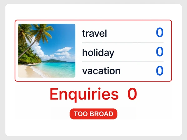 Wayfarer Journeys tracks broad travel, holiday, and vacation keywords while customer inquiries remain at zero.