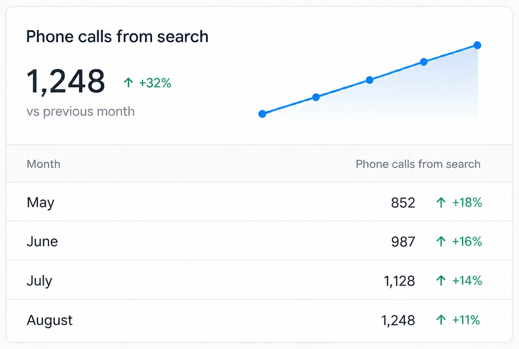 A dashboard showing phone calls from search rising month by month