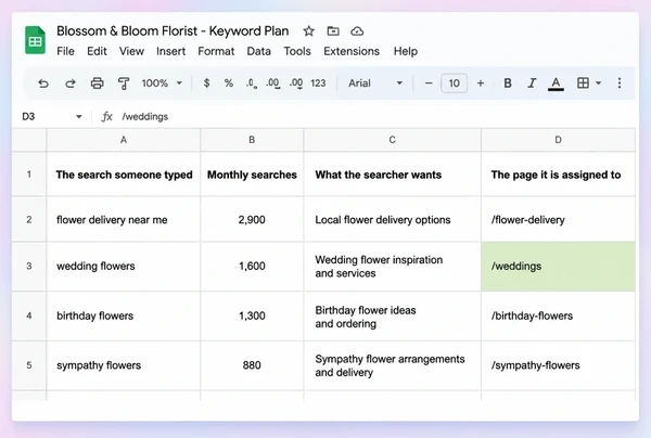 A Google Sheets keyword plan for a florist with four searches mapped to pages