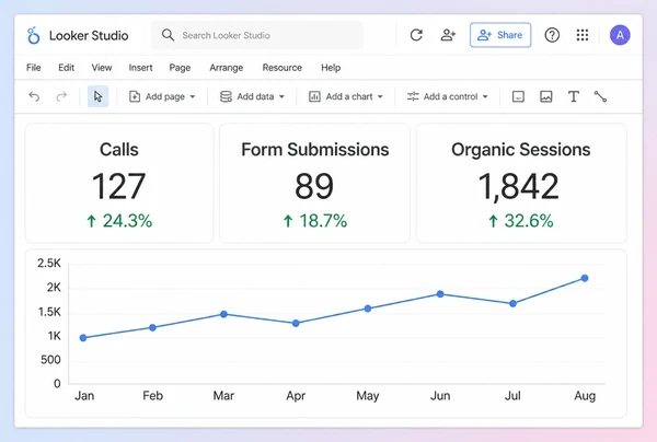 A Looker Studio report for an interior design studio with three metric tiles and one monthly line chart