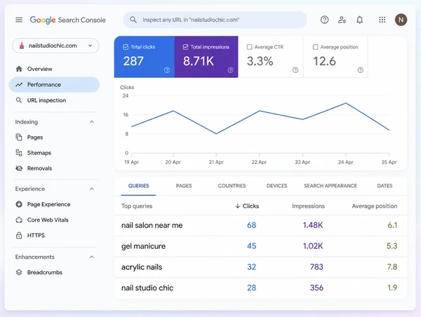 A Search Console query table for a nail studio showing four searches with clicks and position
