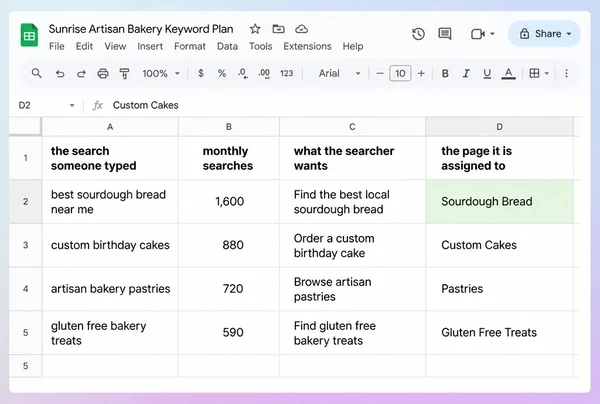 A Google Sheets keyword plan for an artisan bakery with four searches mapped to pages