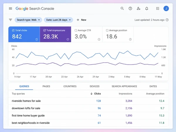 A Search Console query table for a real estate agency showing four searches with clicks and position