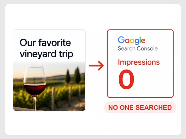 Cellar Row Wines blog post points to a Search Console tile showing Impressions 0 and NO ONE SEARCHED.