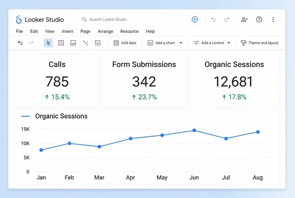 A Looker Studio report for a bookshop with three metric tiles and one monthly line chart