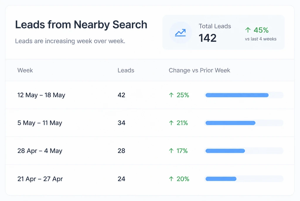 A dashboard showing leads from nearby search rising week by week