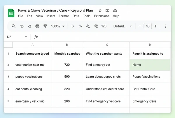 A Google Sheets keyword plan for a veterinary practice with four searches mapped to pages