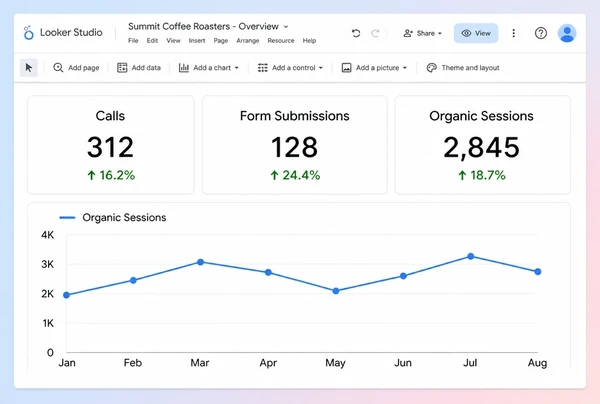A Looker Studio report for a coffee roastery with three metric tiles and one monthly line chart