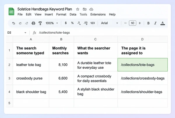 A Google Sheets keyword plan for a handbag brand with four searches mapped to pages