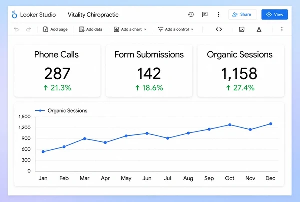 A Looker Studio report for a chiropractic clinic with three metric tiles and one monthly line chart