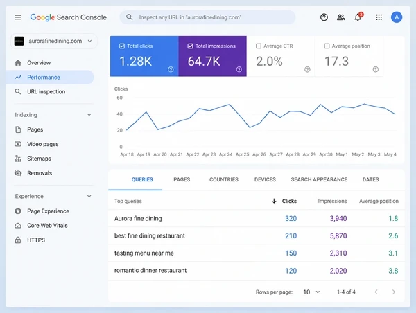 A Search Console query table for a fine dining restaurant showing four searches with clicks and position