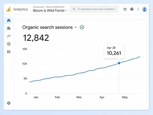 A Google Analytics chart of organic search sessions rising steadily across the months