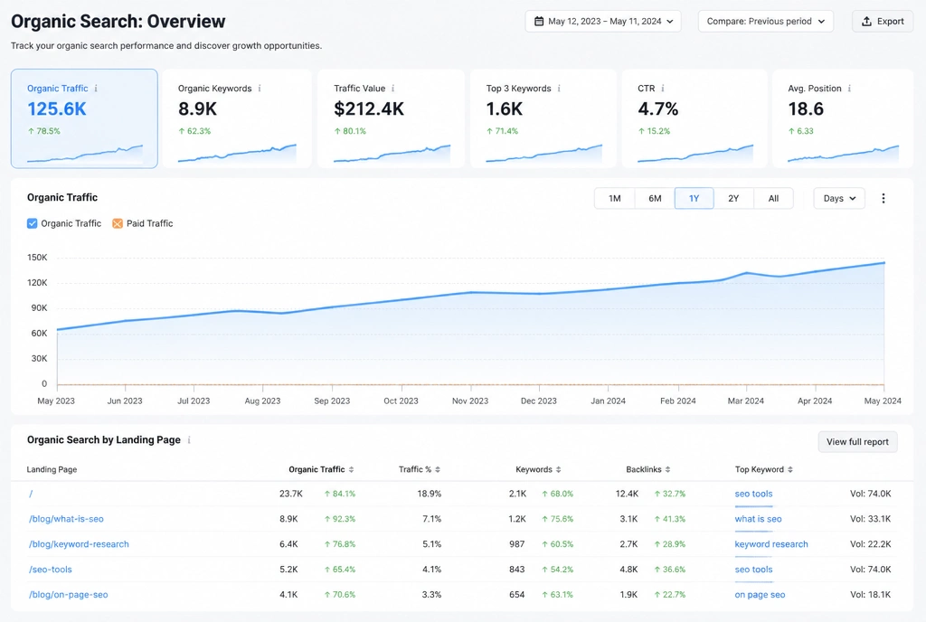 Search analytics dashboard showing organic traffic climbing over months