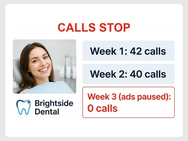 Brightside Dental's calls fall from 42 and 40 to zero when ads are paused in week three.