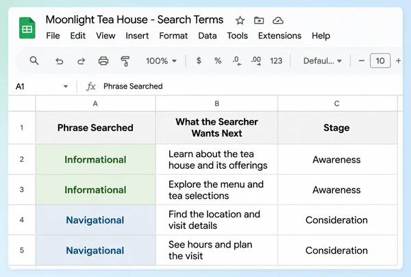 A Google Sheets term list for a tea house grouping four searches by what the searcher wants