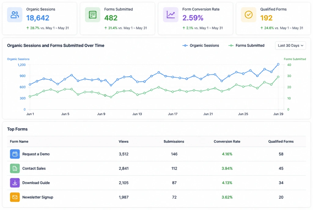 A report showing organic sessions and forms rising together