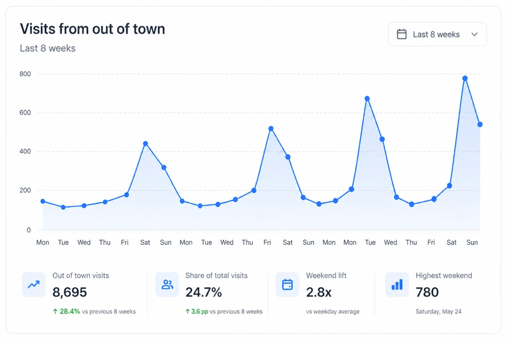 A dashboard showing visits from out of town rising at weekends