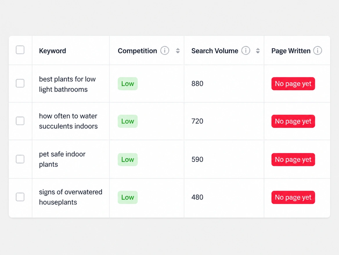A keyword table of low competition terms with no page written for any