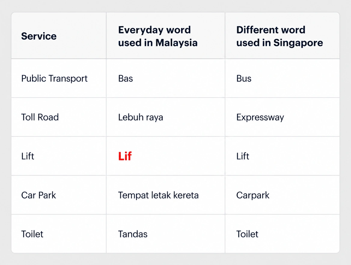 A table comparing the different words each side of the border types