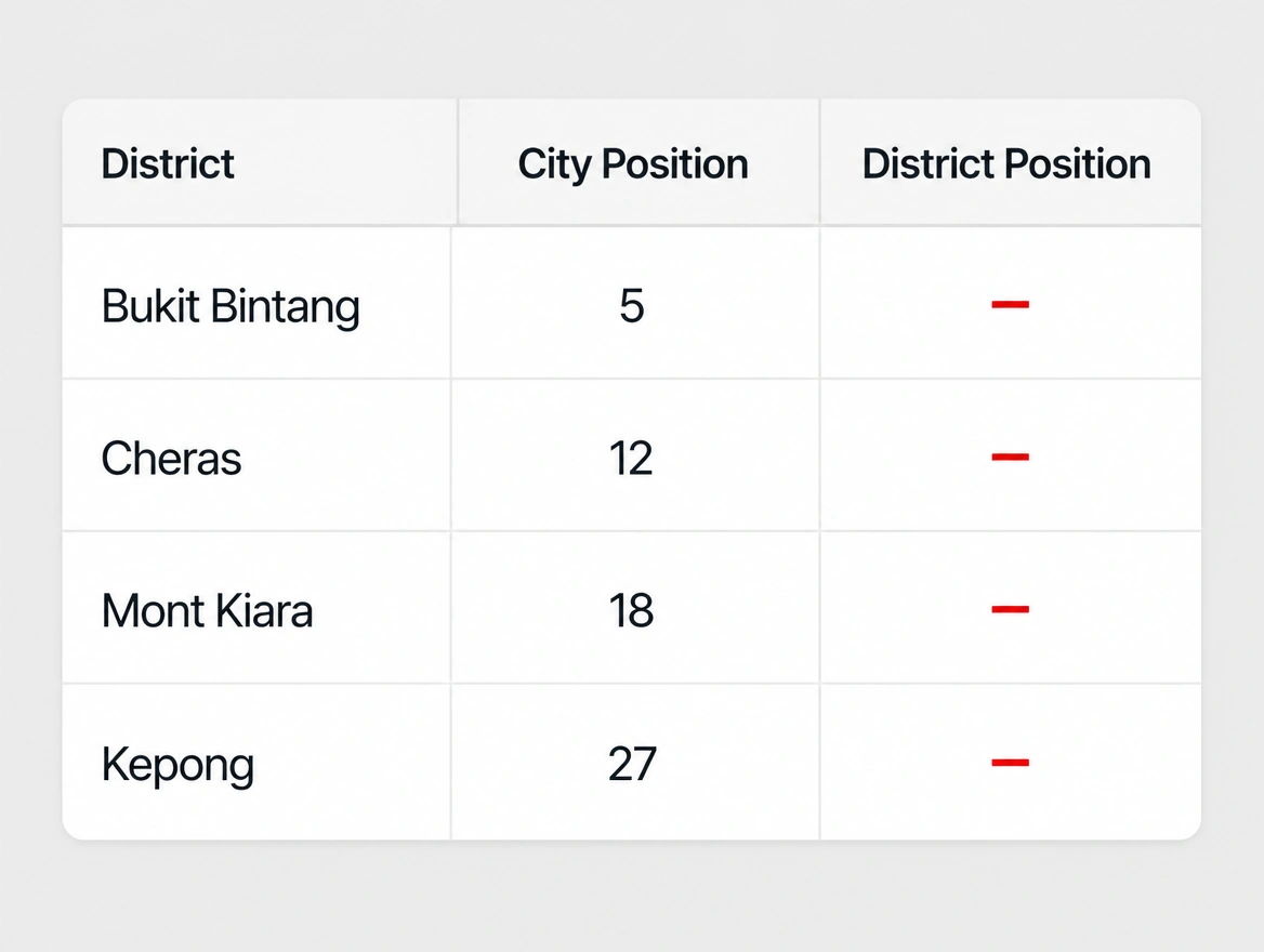 A ranking table with a city position but nothing at district level