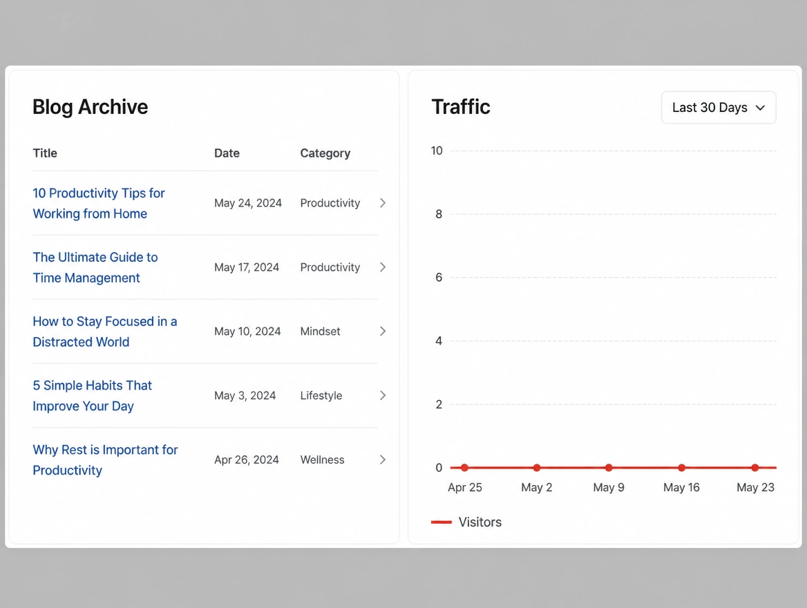 A blog archive beside a traffic chart flat at zero