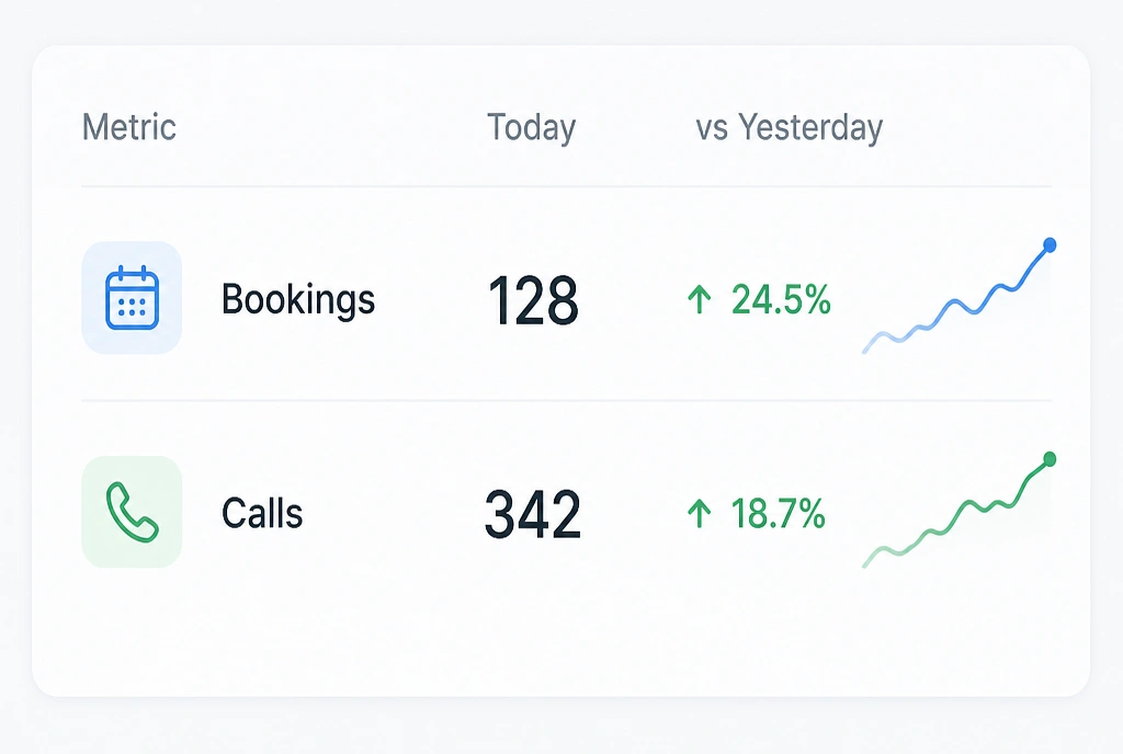 A dashboard showing bookings and calls rising side by side