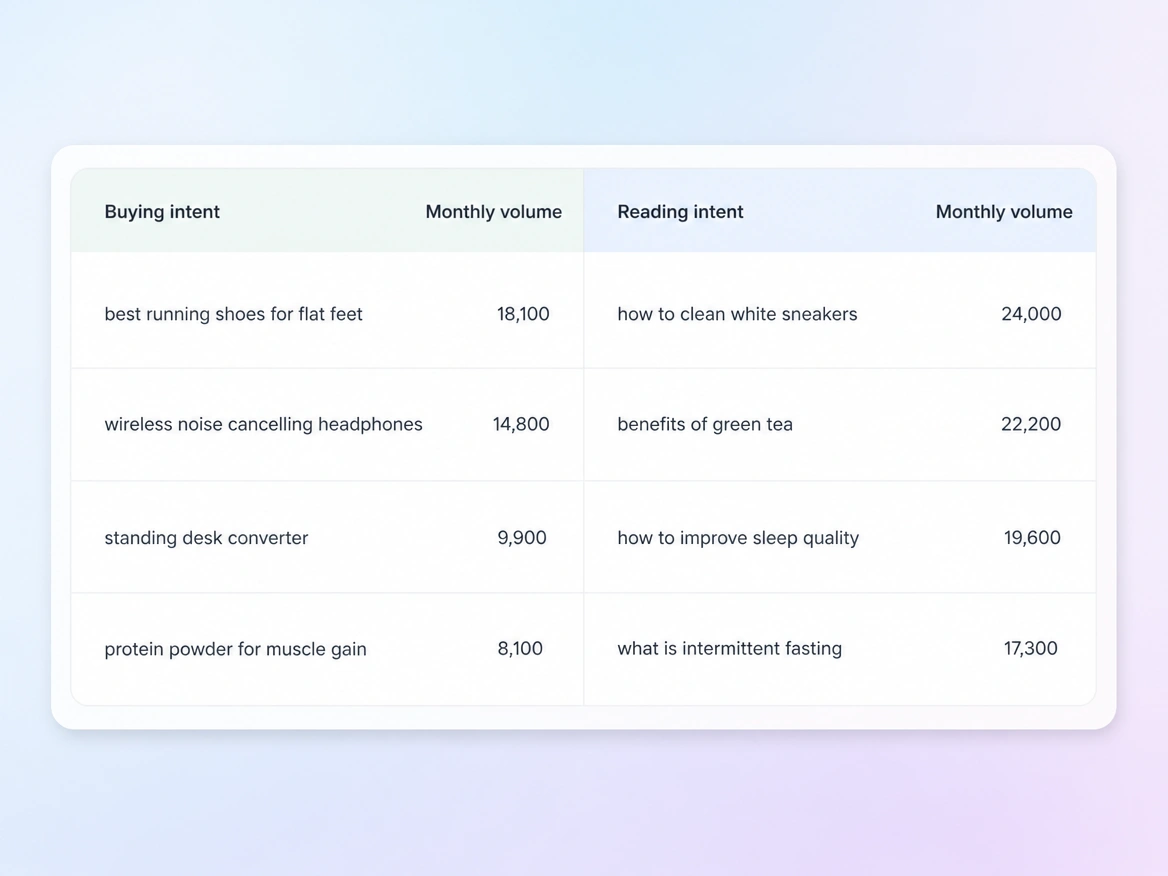 A keyword table grouped into buying and reading columns with volumes beside each