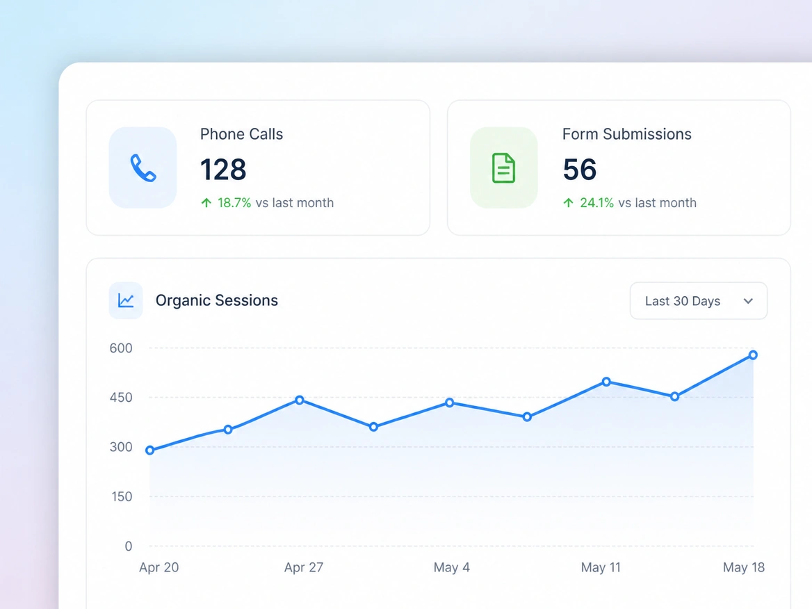 A monthly report with calls and forms at the top and organic sessions below