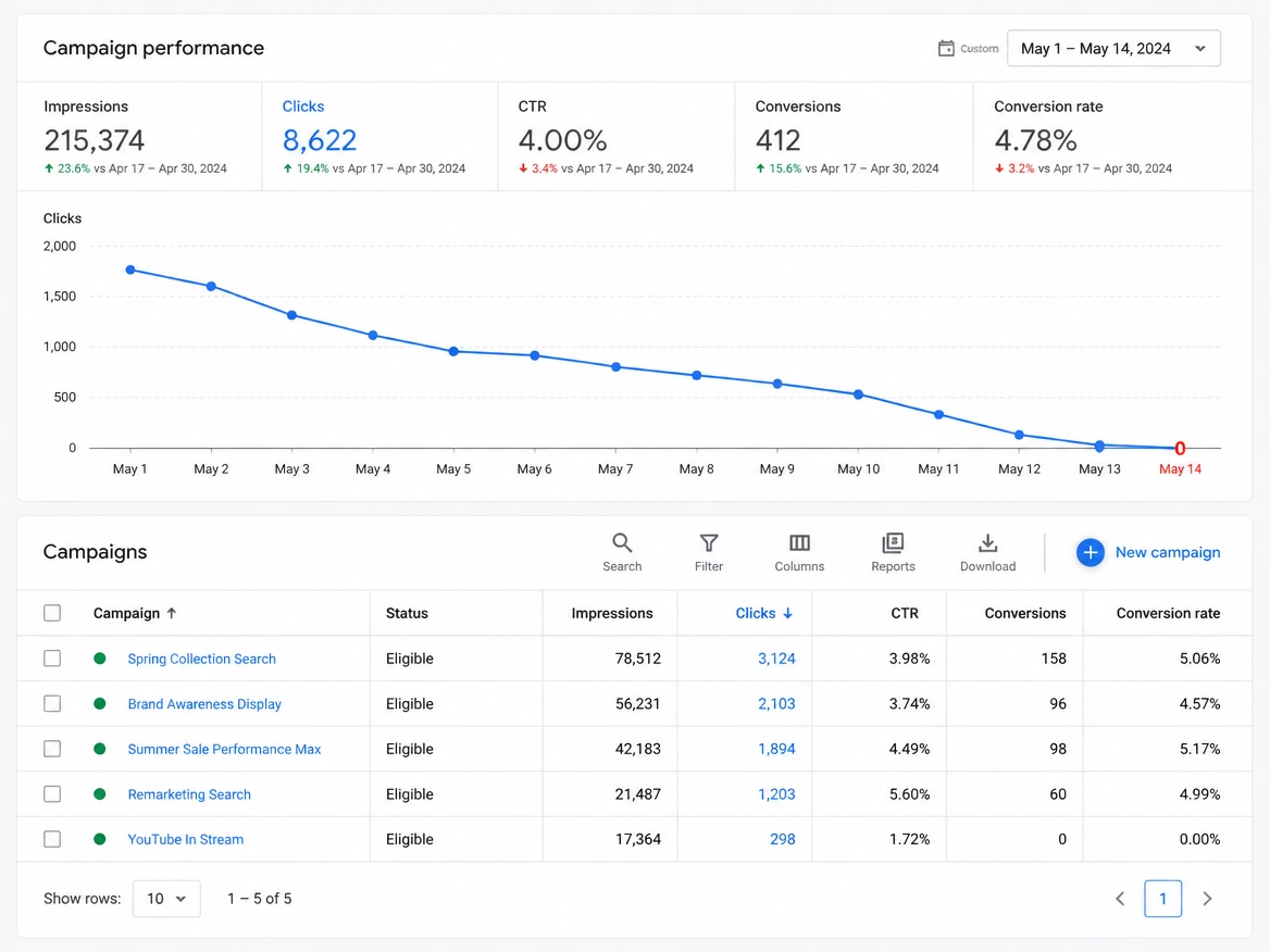 An ad spend panel where clicks stop dead in red the day the budget ends