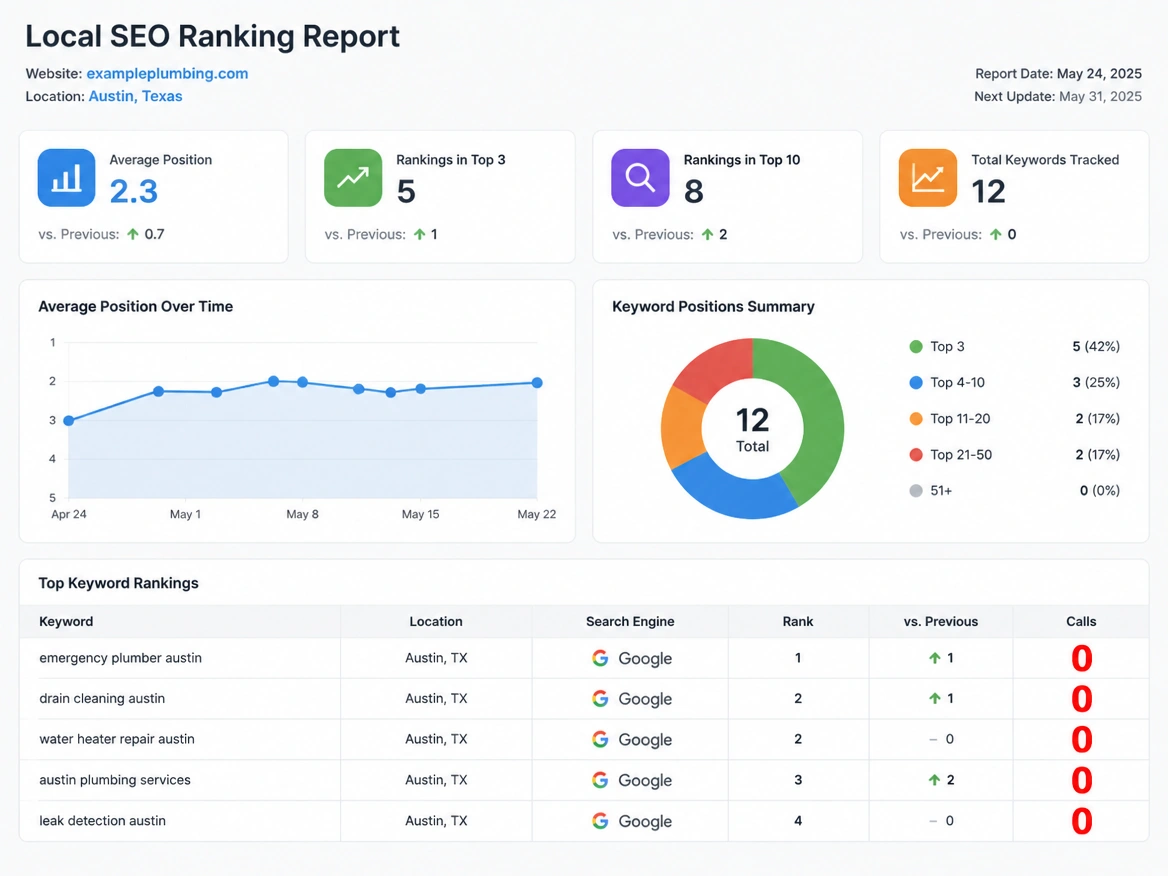 A ranking report full of top positions beside a calls figure of zero in red