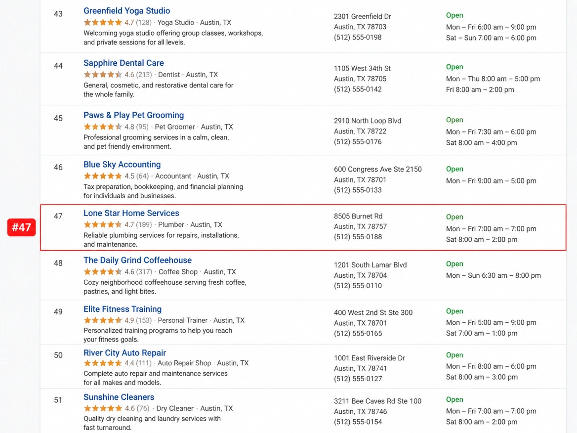 A search result list where the business appears in red at position 47