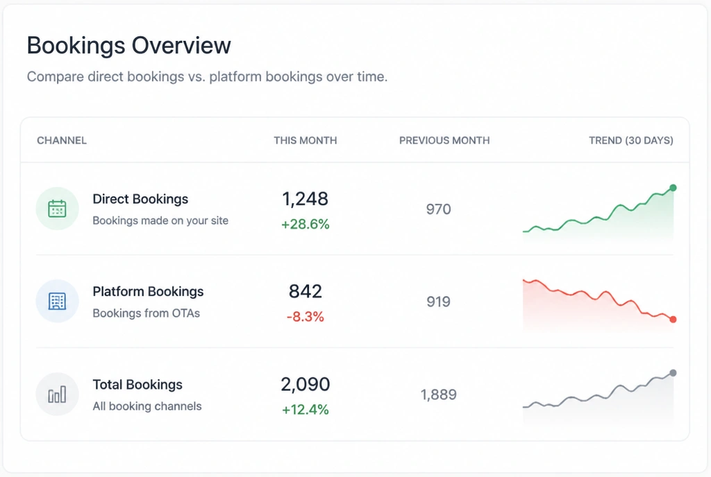 A dashboard showing direct bookings rising against platform bookings