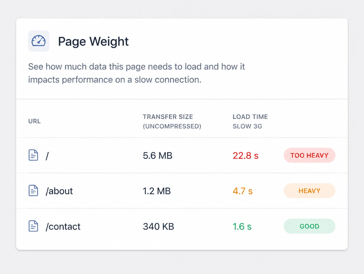 A page weight report showing a page too heavy for a slow connection
