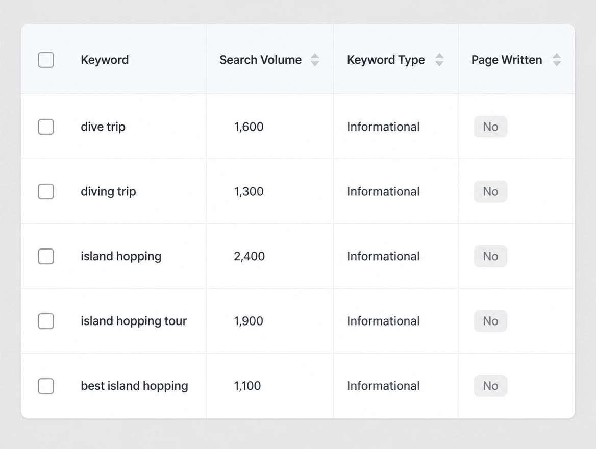 A keyword table of trip searches with no page written for any