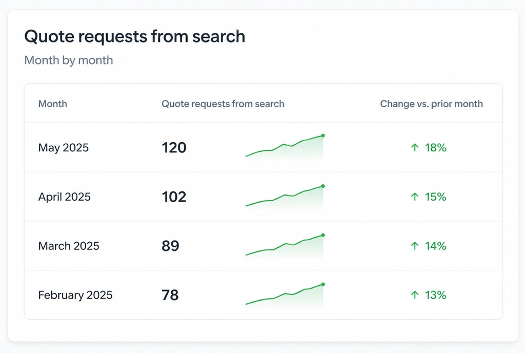 A dashboard showing quote requests from search rising month by month