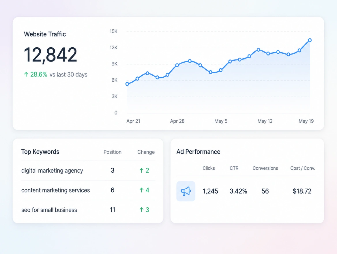 A close view of a results dashboard showing website traffic, keyword positions and ad performance